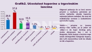 Istraživanje navika potrošača